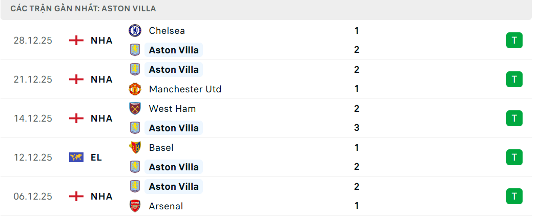 Soi kèo Arsenal vs Aston Villa