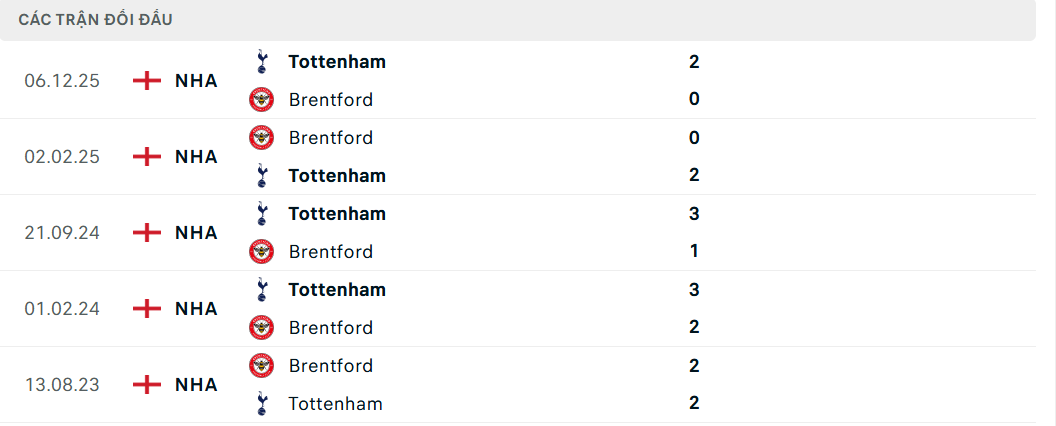 Soi kèo Brentford vs Tottenham