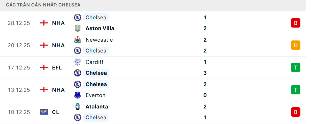 Soi kèo Chelsea vs Bournemouth