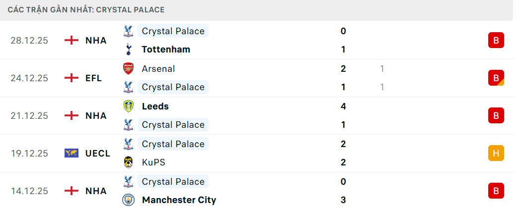 Soi kèo Crystal Palace vs Fulham