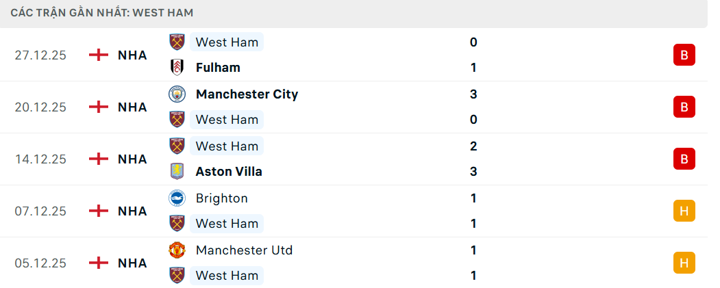 Soi kèo West Ham vs Brighton