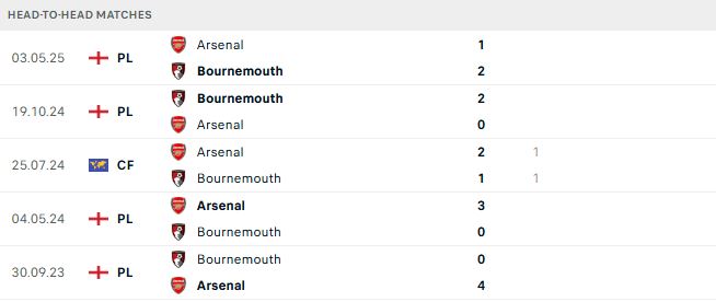 Soi kèo Bournemouth vs Arsenal