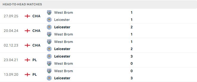 Soi kèo Leicester vs West Brom
