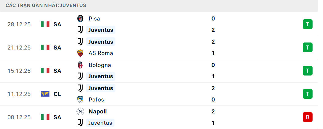 Soi kèo Juventus vs Lecce