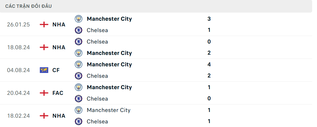 Soi kèo Man City vs Chelsea