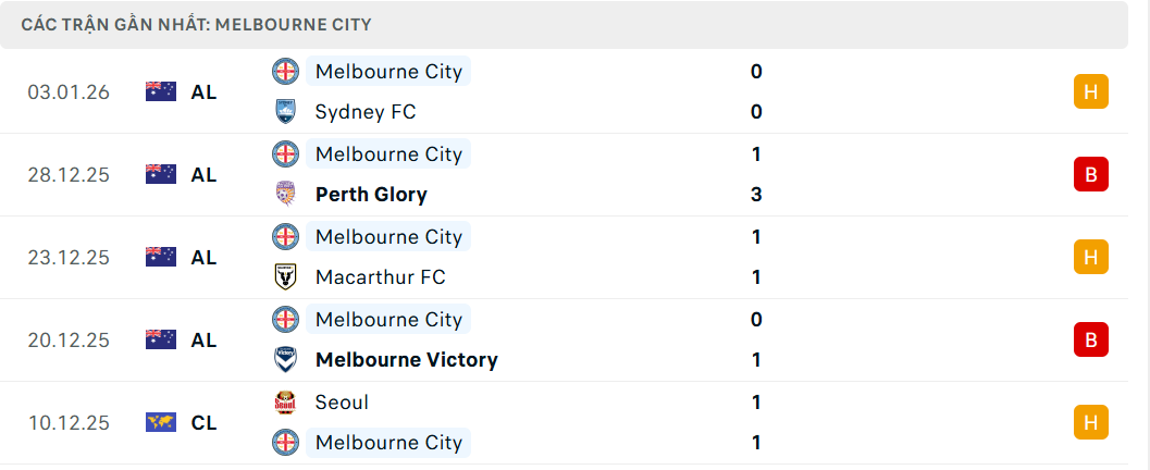 Soi kèo Melbourne City vs Brisbane Roar FC