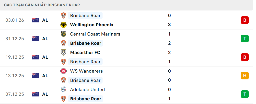 Soi kèo Melbourne City vs Brisbane Roar FC