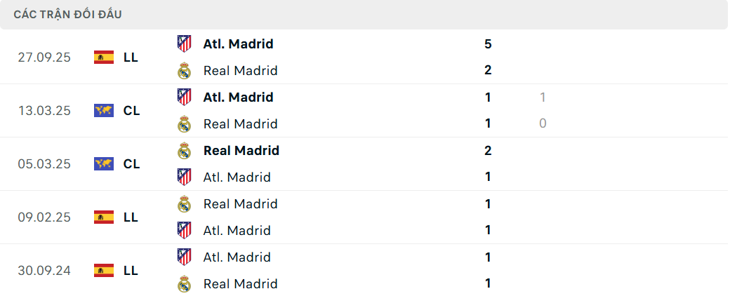 Soi kèo Atletico Madrid vs Real Madrid
