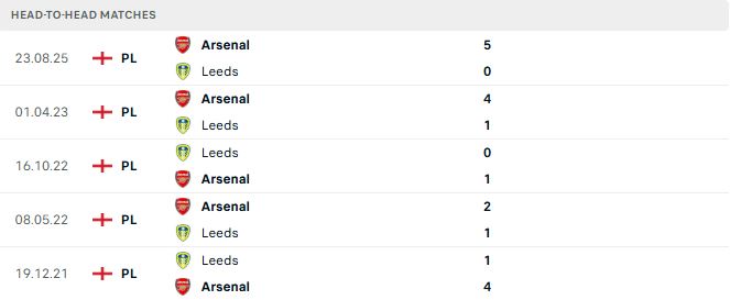 Soi kèo Leeds vs Arsenal