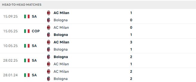 Bologna vs AC Milan