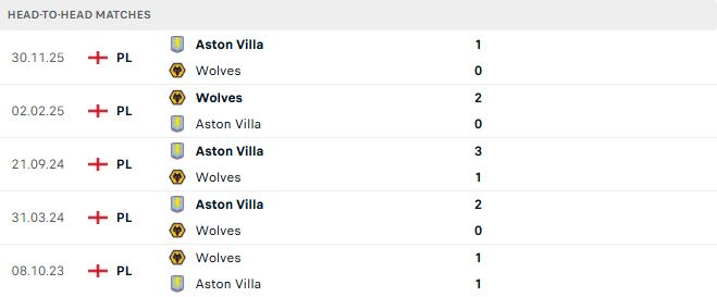 Wolves vs Aston Villa